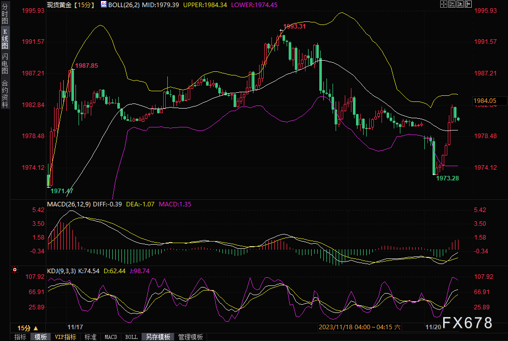 20231120140714170046043452310|金价小幅回落后快速拉升近10美元，FXStreet分析师：近期可能测试2000关口|焦点新闻  第1张